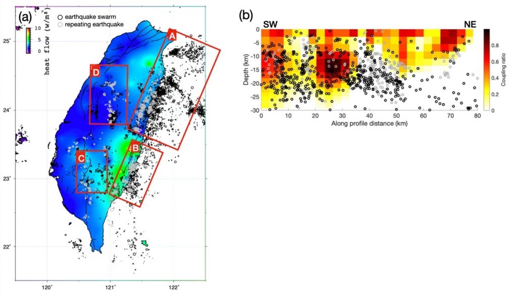 圖一、(a) 台灣群震，重複地震以及熱流資料比對圖。黑色圓圈為群震資料，灰色圓圈為重複地震資料。重複地震資料來自Chen et al., (2020)。 (b) 重複地震與群震與斷層耦合率沿池上斷層走向方向剖面圖，圖中顏色色皆為斷層耦合率。斷層耦合率資料來自 Thomas et al., (2014)。