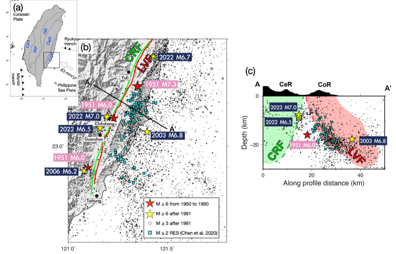 圖一、(a) 台灣地質構造分區圖，由西至東分別是海岸平原(CP)、西部麓山帶(WF),雪山山脈(HR)、中央山脈(CeR)、海岸山脈(CoR)。(b) 研究區域地震活動分佈示意圖。綠色以及紅色線分別標記了中央山脈斷層以及縱谷斷層南段之池上斷層。紅色星號代表歷史大地震(1950-1990年之間規模大於6)，而黃色星號則代表1991年以後之規模大於6的地震。黑色圓圈為1991以後規模大於3之背景地震。藍色方塊則為規模大於2的重複地震。(c)沿圖(b)之AA’剖面圖。
